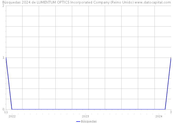 Búsquedas 2024 de LUMENTUM OPTICS Incorporated Company (Reino Unido) 