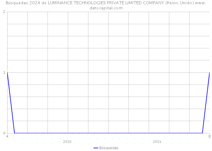 Búsquedas 2024 de LUMINANCE TECHNOLOGIES PRIVATE LIMITED COMPANY (Reino Unido) 