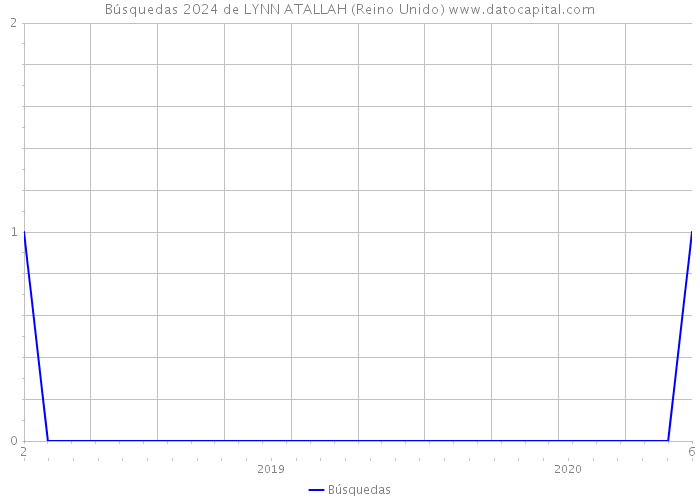 Búsquedas 2024 de LYNN ATALLAH (Reino Unido) 