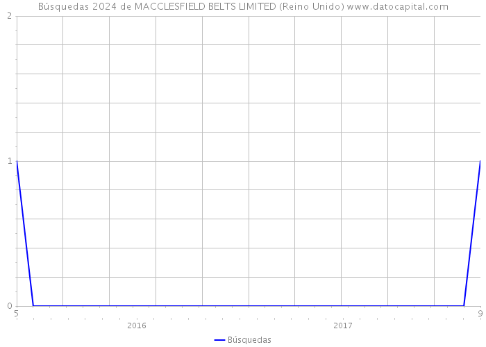 Búsquedas 2024 de MACCLESFIELD BELTS LIMITED (Reino Unido) 
