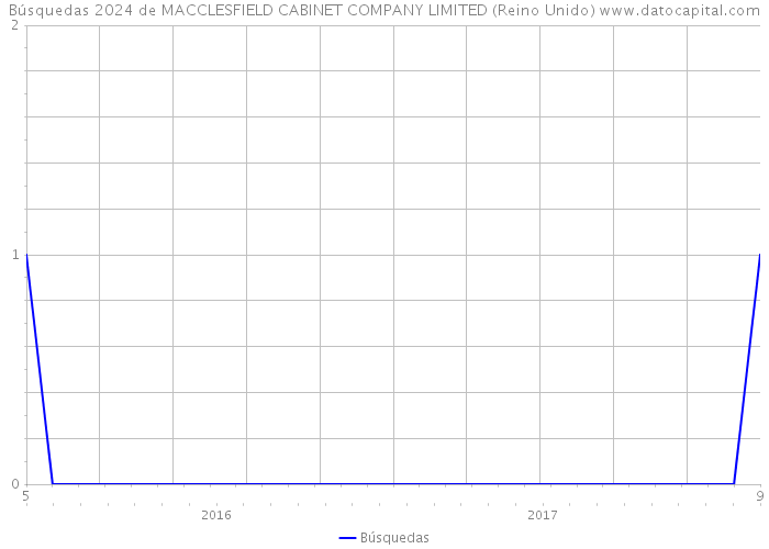 Búsquedas 2024 de MACCLESFIELD CABINET COMPANY LIMITED (Reino Unido) 