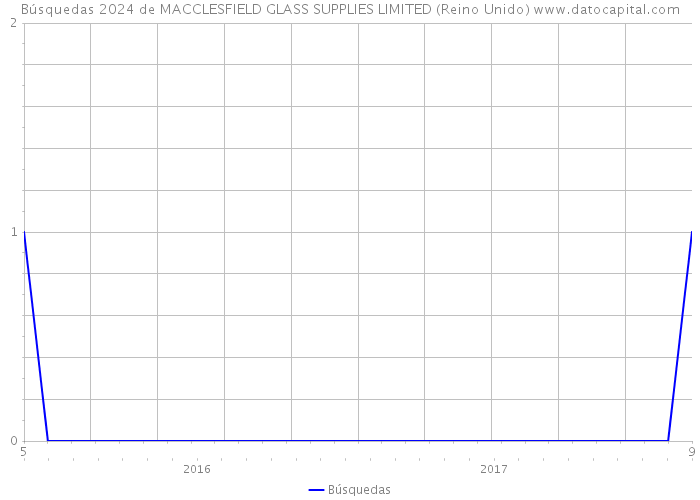 Búsquedas 2024 de MACCLESFIELD GLASS SUPPLIES LIMITED (Reino Unido) 