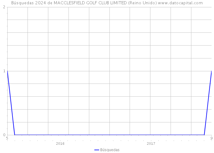 Búsquedas 2024 de MACCLESFIELD GOLF CLUB LIMITED (Reino Unido) 