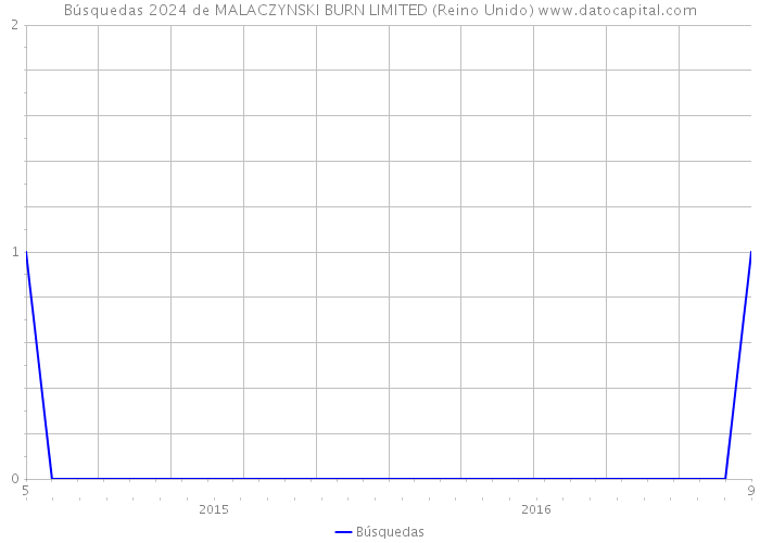 Búsquedas 2024 de MALACZYNSKI BURN LIMITED (Reino Unido) 