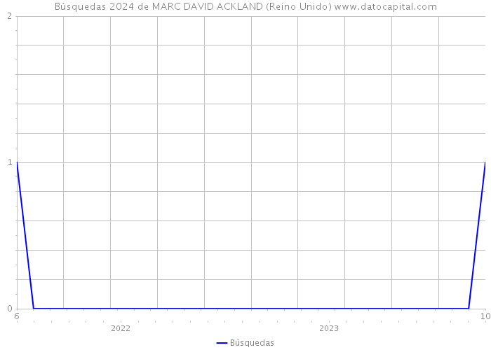 Búsquedas 2024 de MARC DAVID ACKLAND (Reino Unido) 