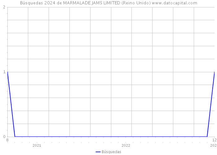 Búsquedas 2024 de MARMALADE JAMS LIMITED (Reino Unido) 