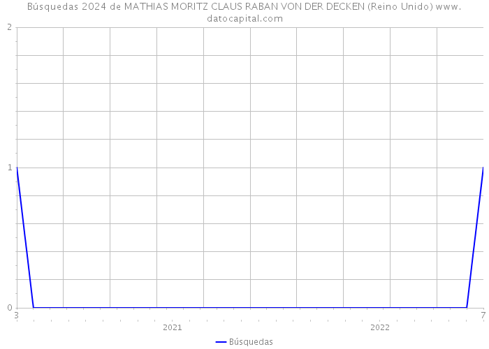 Búsquedas 2024 de MATHIAS MORITZ CLAUS RABAN VON DER DECKEN (Reino Unido) 