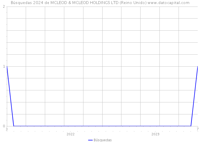 Búsquedas 2024 de MCLEOD & MCLEOD HOLDINGS LTD (Reino Unido) 