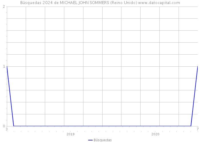 Búsquedas 2024 de MICHAEL JOHN SOMMERS (Reino Unido) 