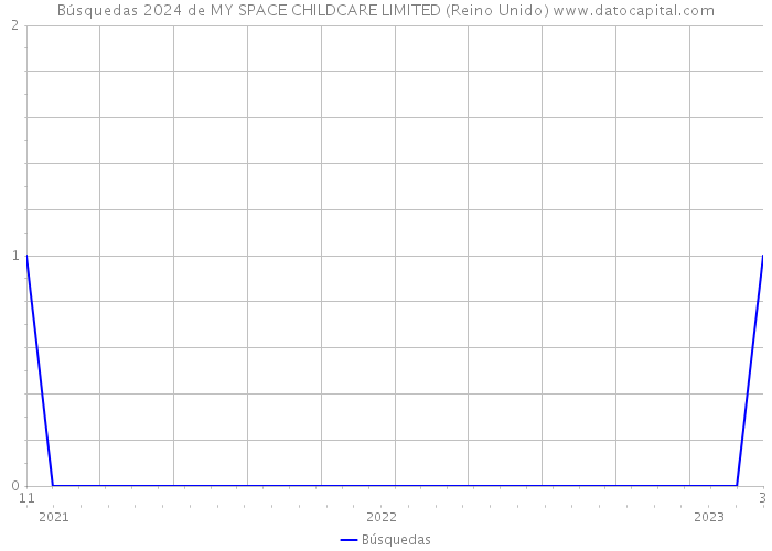 Búsquedas 2024 de MY SPACE CHILDCARE LIMITED (Reino Unido) 