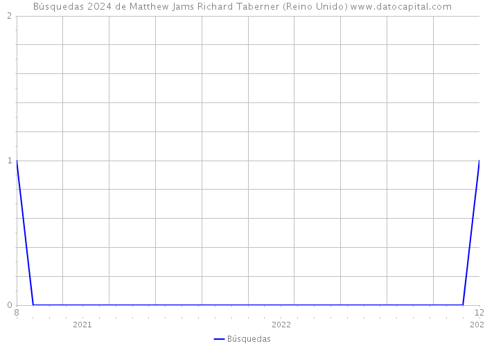 Búsquedas 2024 de Matthew Jams Richard Taberner (Reino Unido) 
