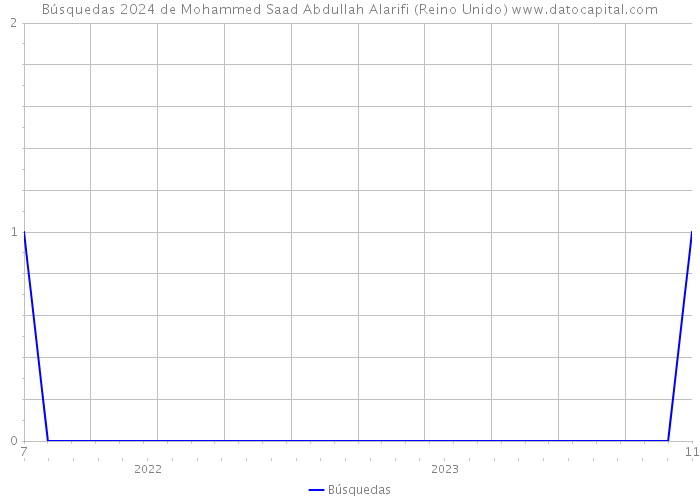 Búsquedas 2024 de Mohammed Saad Abdullah Alarifi (Reino Unido) 
