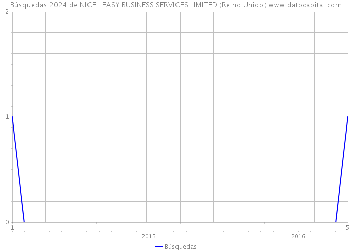 Búsquedas 2024 de NICE + EASY BUSINESS SERVICES LIMITED (Reino Unido) 