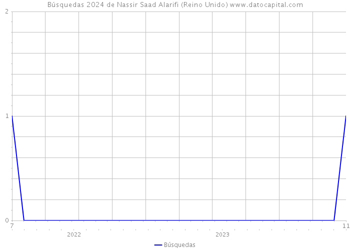 Búsquedas 2024 de Nassir Saad Alarifi (Reino Unido) 