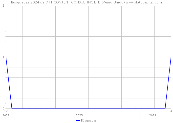 Búsquedas 2024 de OTT CONTENT CONSULTING LTD (Reino Unido) 