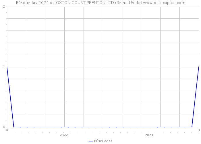 Búsquedas 2024 de OXTON COURT PRENTON LTD (Reino Unido) 
