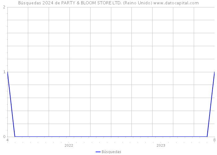 Búsquedas 2024 de PARTY & BLOOM STORE LTD. (Reino Unido) 