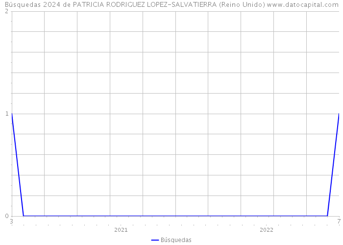 Búsquedas 2024 de PATRICIA RODRIGUEZ LOPEZ-SALVATIERRA (Reino Unido) 