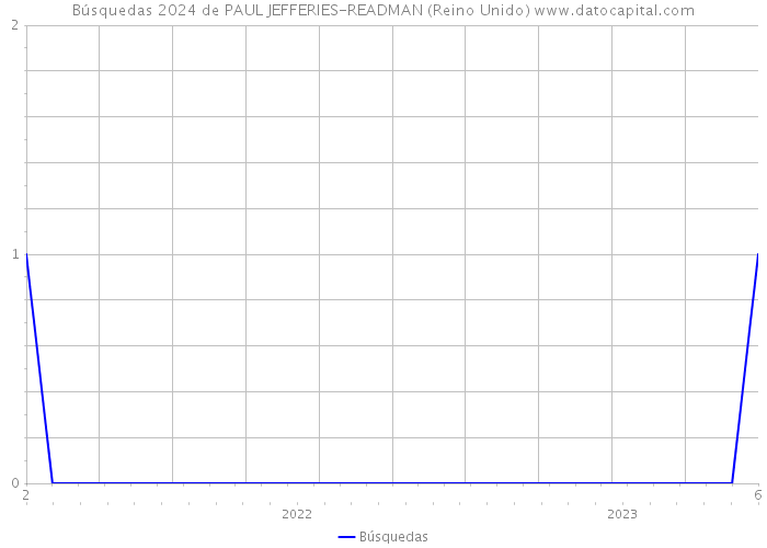 Búsquedas 2024 de PAUL JEFFERIES-READMAN (Reino Unido) 