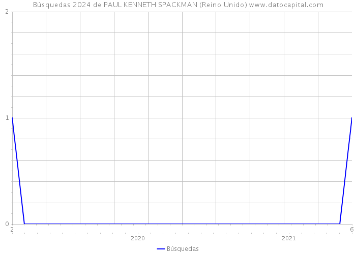 Búsquedas 2024 de PAUL KENNETH SPACKMAN (Reino Unido) 