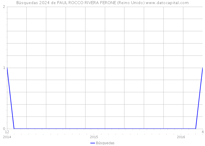 Búsquedas 2024 de PAUL ROCCO RIVERA FERONE (Reino Unido) 
