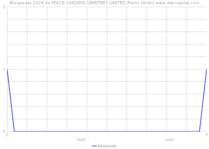 Búsquedas 2024 de PEACE GARDENS CEMETERY LIMITED (Reino Unido) 