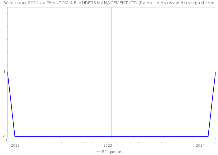 Búsquedas 2024 de PHANTOM & FLANDERS MANAGEMENT LTD (Reino Unido) 