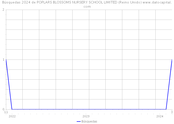 Búsquedas 2024 de POPLARS BLOSSOMS NURSERY SCHOOL LIMITED (Reino Unido) 