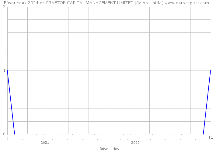 Búsquedas 2024 de PRAETOR CAPITAL MANAGEMENT LIMITED (Reino Unido) 