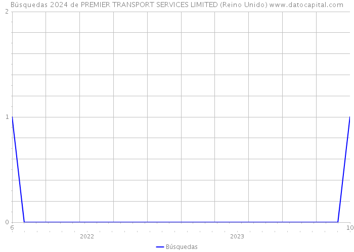 Búsquedas 2024 de PREMIER TRANSPORT SERVICES LIMITED (Reino Unido) 