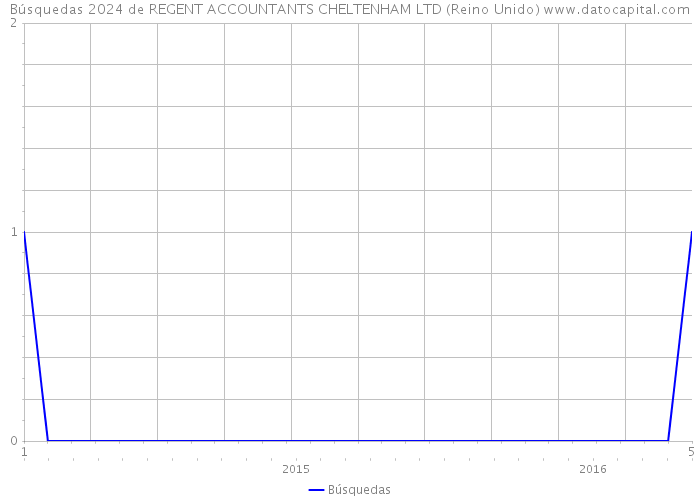 Búsquedas 2024 de REGENT ACCOUNTANTS CHELTENHAM LTD (Reino Unido) 