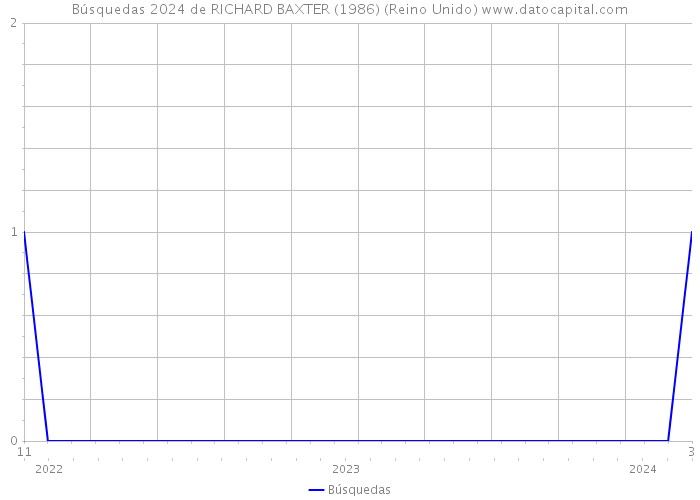 Búsquedas 2024 de RICHARD BAXTER (1986) (Reino Unido) 