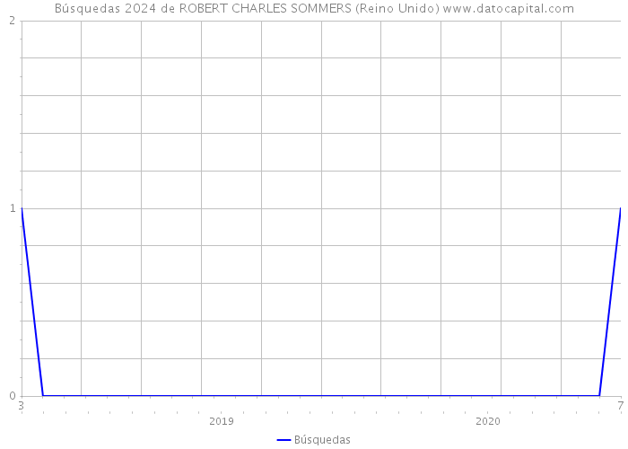Búsquedas 2024 de ROBERT CHARLES SOMMERS (Reino Unido) 