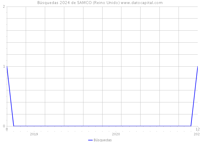 Búsquedas 2024 de SAMCO (Reino Unido) 