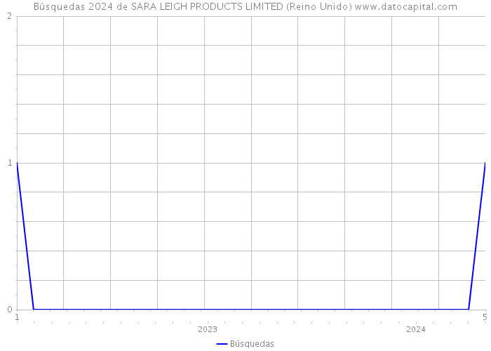 Búsquedas 2024 de SARA LEIGH PRODUCTS LIMITED (Reino Unido) 
