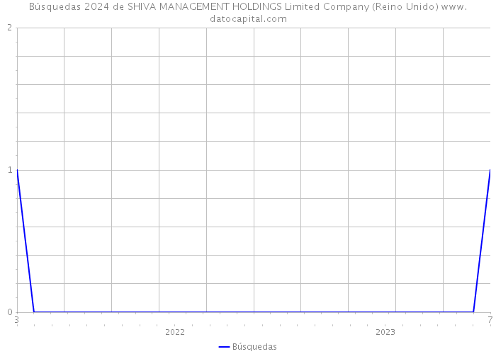 Búsquedas 2024 de SHIVA MANAGEMENT HOLDINGS Limited Company (Reino Unido) 