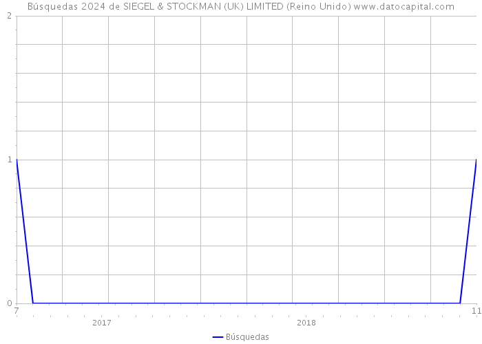 Búsquedas 2024 de SIEGEL & STOCKMAN (UK) LIMITED (Reino Unido) 