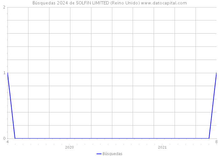 Búsquedas 2024 de SOLFIN LIMITED (Reino Unido) 