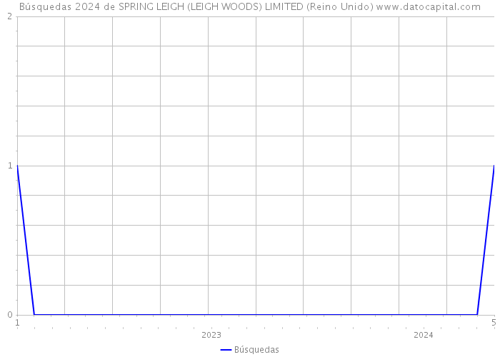 Búsquedas 2024 de SPRING LEIGH (LEIGH WOODS) LIMITED (Reino Unido) 