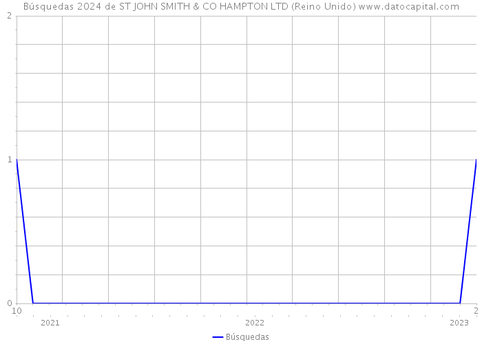 Búsquedas 2024 de ST JOHN SMITH & CO HAMPTON LTD (Reino Unido) 