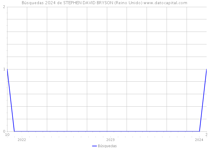 Búsquedas 2024 de STEPHEN DAVID BRYSON (Reino Unido) 