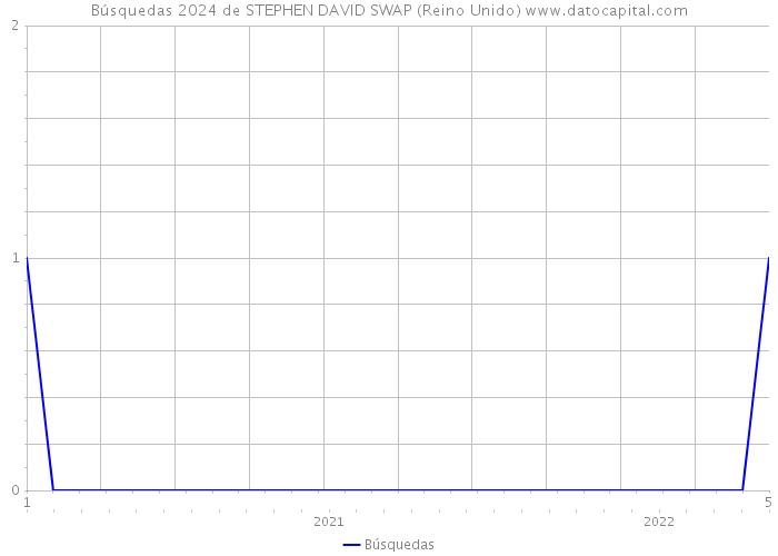 Búsquedas 2024 de STEPHEN DAVID SWAP (Reino Unido) 