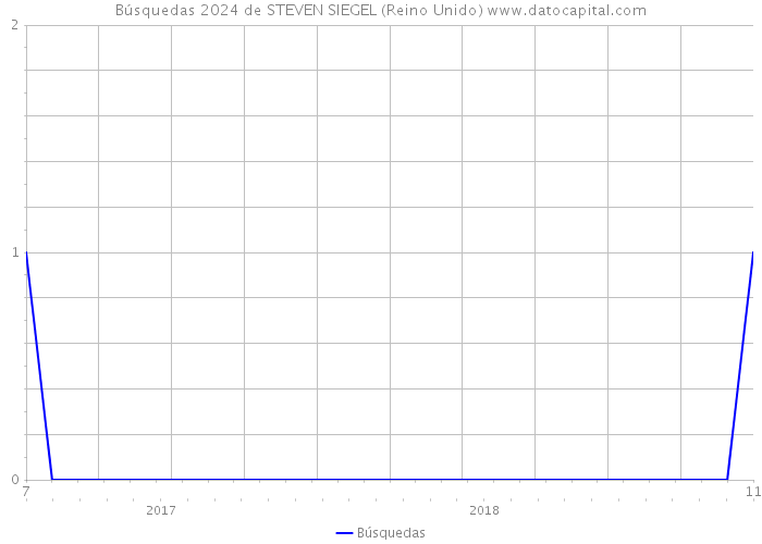 Búsquedas 2024 de STEVEN SIEGEL (Reino Unido) 