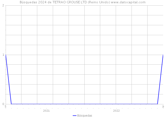 Búsquedas 2024 de TETRAO GROUSE LTD (Reino Unido) 