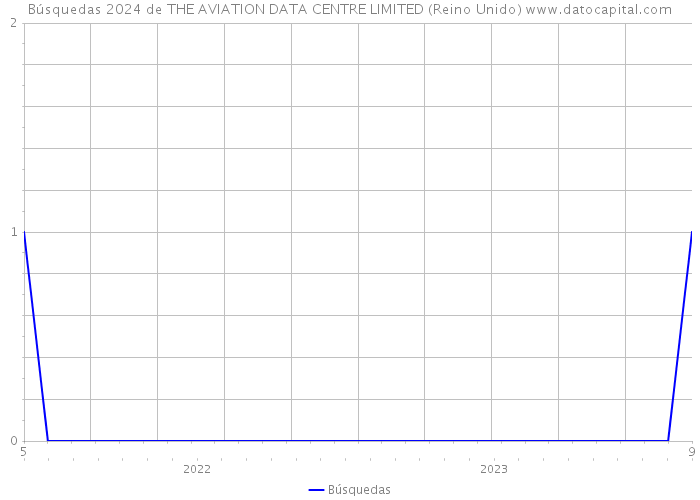 Búsquedas 2024 de THE AVIATION DATA CENTRE LIMITED (Reino Unido) 