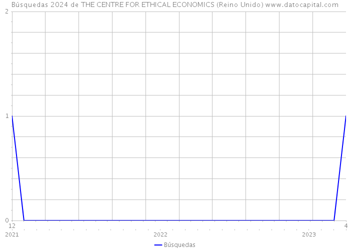 Búsquedas 2024 de THE CENTRE FOR ETHICAL ECONOMICS (Reino Unido) 