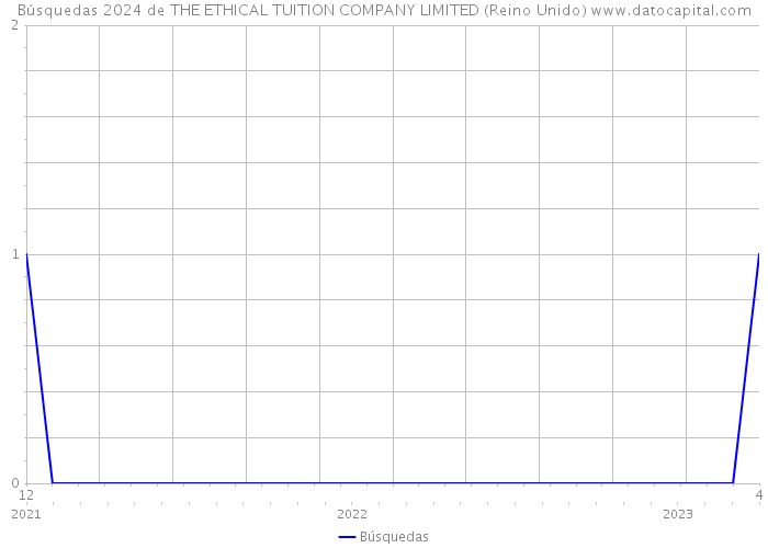 Búsquedas 2024 de THE ETHICAL TUITION COMPANY LIMITED (Reino Unido) 