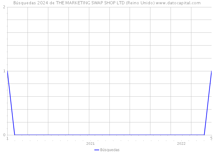Búsquedas 2024 de THE MARKETING SWAP SHOP LTD (Reino Unido) 