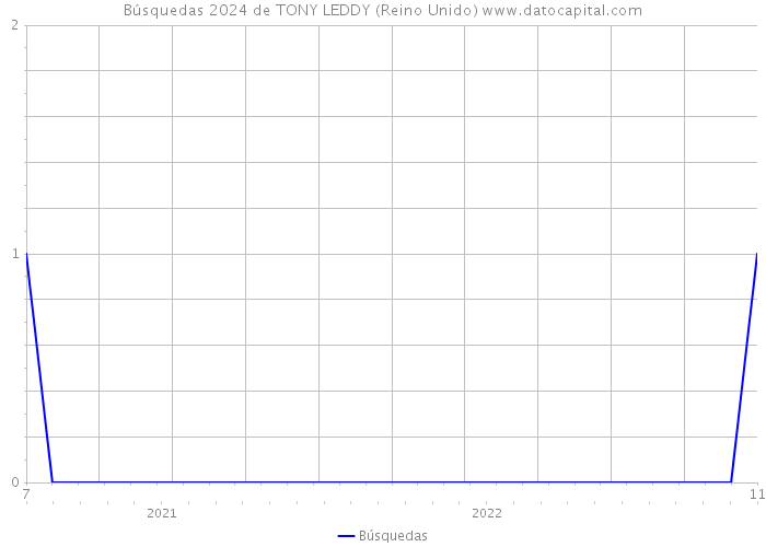 Búsquedas 2024 de TONY LEDDY (Reino Unido) 