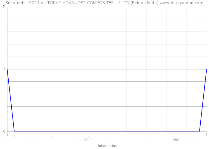 Búsquedas 2024 de TORAY ADVANCED COMPOSITES UK LTD (Reino Unido) 